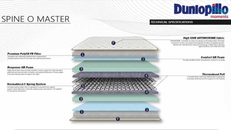 Nệm lò xo Dunlopillo Spine-O-Master Nệm lò xo Dunlopillo Spine-O-Master